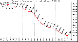 Milwaukee Weather Barometric Pressure per Hour (Last 24 Hours)