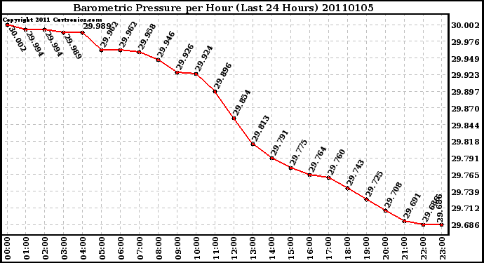 Milwaukee Weather Barometric Pressure per Hour (Last 24 Hours)