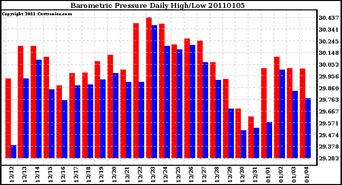 Milwaukee Weather Barometric Pressure Daily High/Low