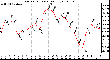 Milwaukee Weather Barometric Pressure Daily High