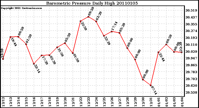 Milwaukee Weather Barometric Pressure Daily High