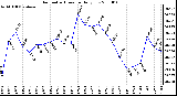 Milwaukee Weather Barometric Pressure Daily Low