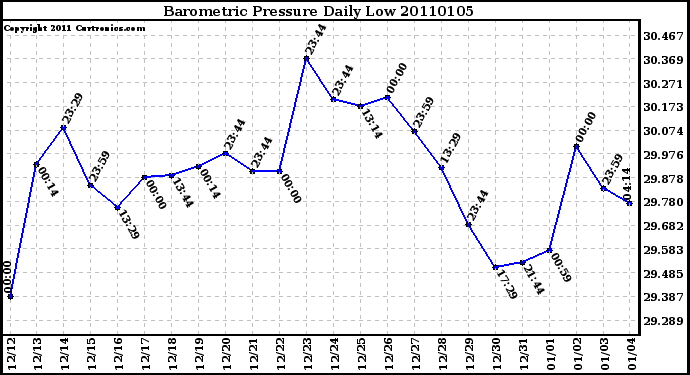 Milwaukee Weather Barometric Pressure Daily Low