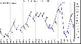 Milwaukee Weather Wind Chill Daily Low