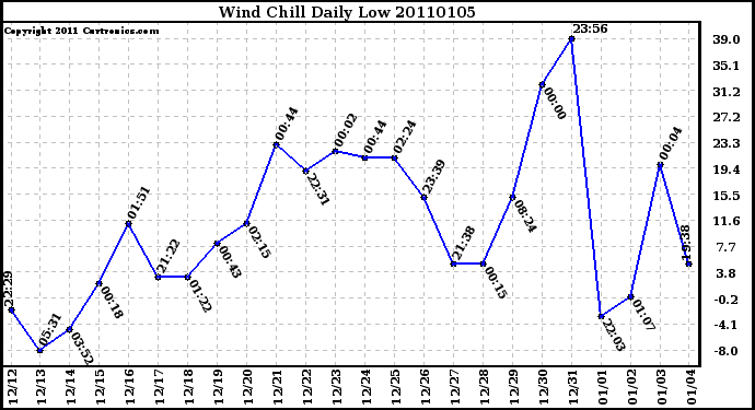 Milwaukee Weather Wind Chill Daily Low