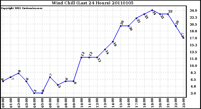 Milwaukee Weather Wind Chill (Last 24 Hours)