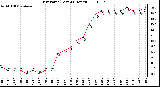 Milwaukee Weather Dew Point (Last 24 Hours)