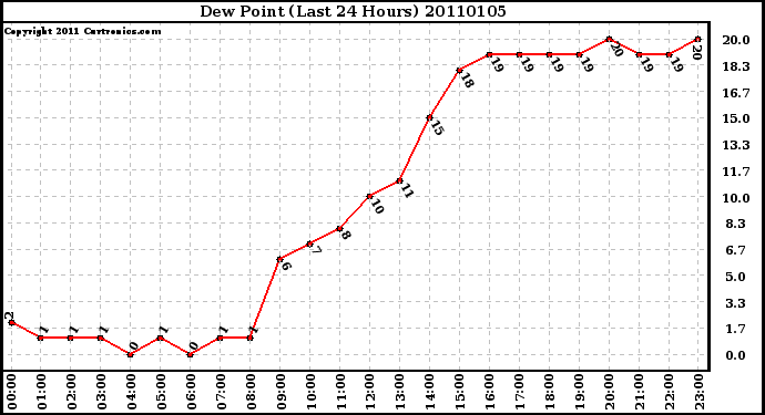 Milwaukee Weather Dew Point (Last 24 Hours)