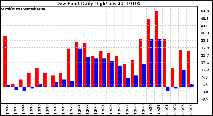 Milwaukee Weather Dew Point Daily High/Low