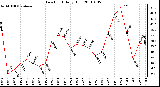 Milwaukee Weather Dew Point Daily High