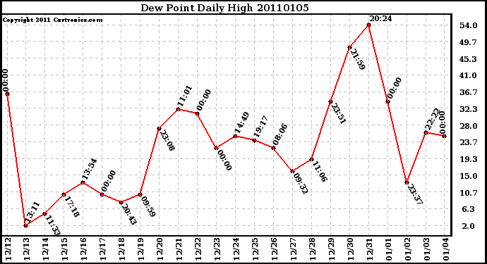 Milwaukee Weather Dew Point Daily High