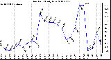 Milwaukee Weather Dew Point Daily Low