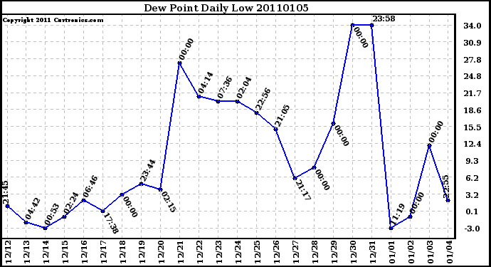 Milwaukee Weather Dew Point Daily Low