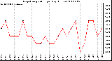 Milwaukee Weather Evapotranspiration per Day (Inches)