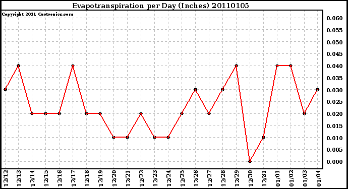 Milwaukee Weather Evapotranspiration per Day (Inches)