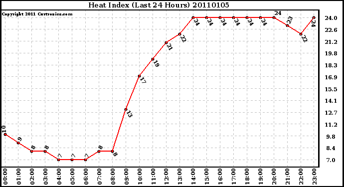 Milwaukee Weather Heat Index (Last 24 Hours)