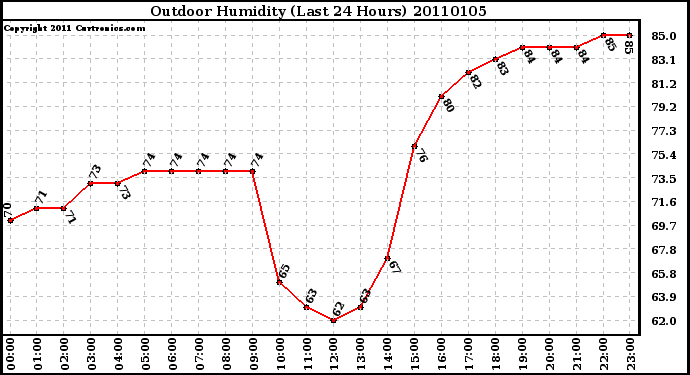 Milwaukee Weather Outdoor Humidity (Last 24 Hours)