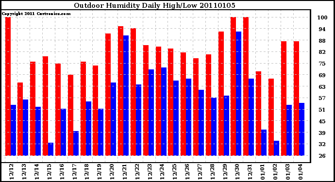 Milwaukee Weather Outdoor Humidity Daily High/Low