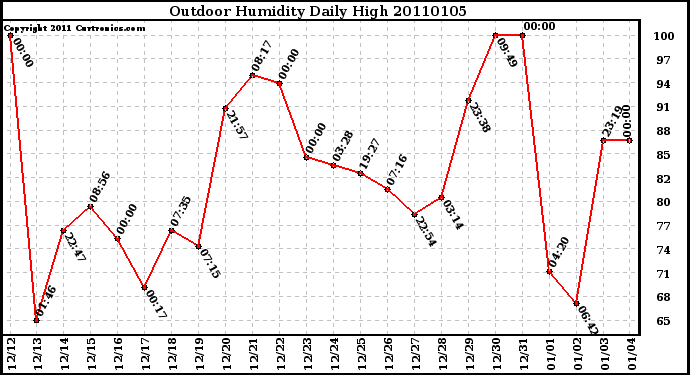 Milwaukee Weather Outdoor Humidity Daily High