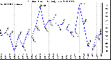 Milwaukee Weather Outdoor Humidity Daily Low