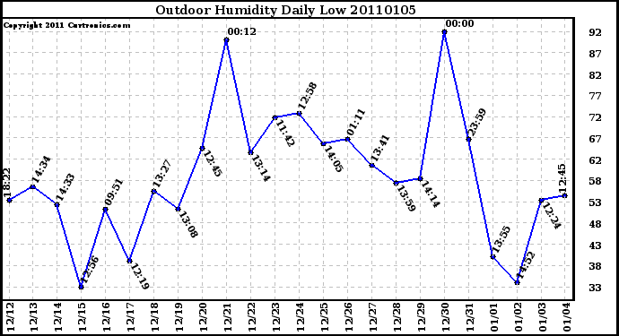 Milwaukee Weather Outdoor Humidity Daily Low