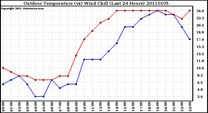 Milwaukee Weather Outdoor Temperature (vs) Wind Chill (Last 24 Hours)