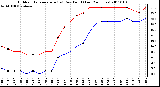 Milwaukee Weather Outdoor Temperature (vs) Dew Point (Last 24 Hours)