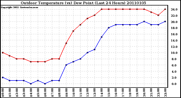 Milwaukee Weather Outdoor Temperature (vs) Dew Point (Last 24 Hours)