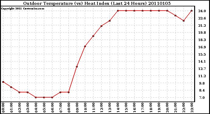 Milwaukee Weather Outdoor Temperature (vs) Heat Index (Last 24 Hours)