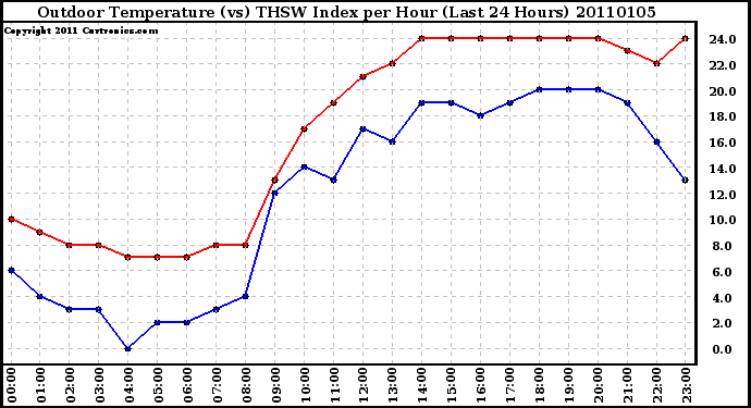 Milwaukee Weather Outdoor Temperature (vs) THSW Index per Hour (Last 24 Hours)