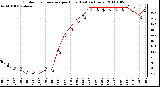 Milwaukee Weather Outdoor Temperature per Hour (Last 24 Hours)