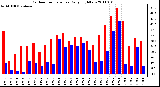 Milwaukee Weather Outdoor Temperature Daily High/Low