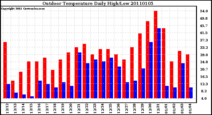 Milwaukee Weather Outdoor Temperature Daily High/Low