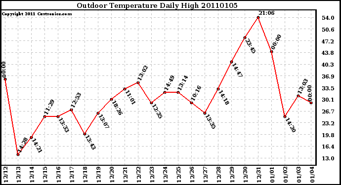 Milwaukee Weather Outdoor Temperature Daily High