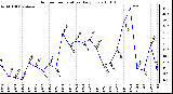 Milwaukee Weather Outdoor Temperature Daily Low