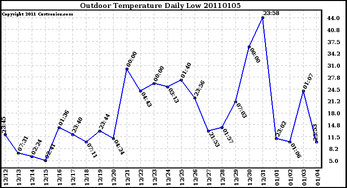 Milwaukee Weather Outdoor Temperature Daily Low