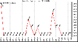 Milwaukee Weather Rain (By Day) (inches)