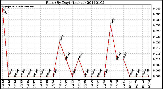 Milwaukee Weather Rain (By Day) (inches)