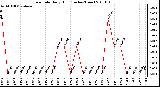 Milwaukee Weather Rain Rate Daily High (Inches/Hour)