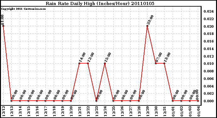 Milwaukee Weather Rain Rate Daily High (Inches/Hour)