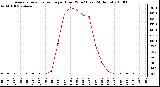 Milwaukee Weather Average Solar Radiation per Hour W/m2 (Last 24 Hours)