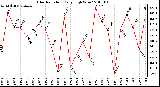 Milwaukee Weather Solar Radiation Daily High W/m2