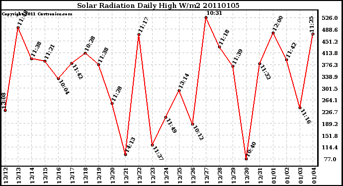 Milwaukee Weather Solar Radiation Daily High W/m2