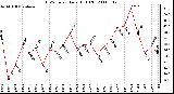 Milwaukee Weather THSW Index Daily High (F)