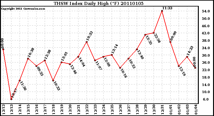 Milwaukee Weather THSW Index Daily High (F)