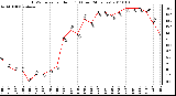 Milwaukee Weather THSW Index per Hour (F) (Last 24 Hours)