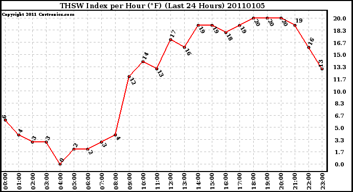 Milwaukee Weather THSW Index per Hour (F) (Last 24 Hours)