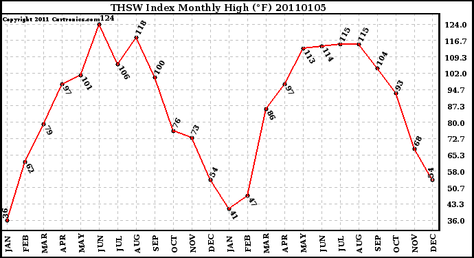 Milwaukee Weather THSW Index Monthly High (F)