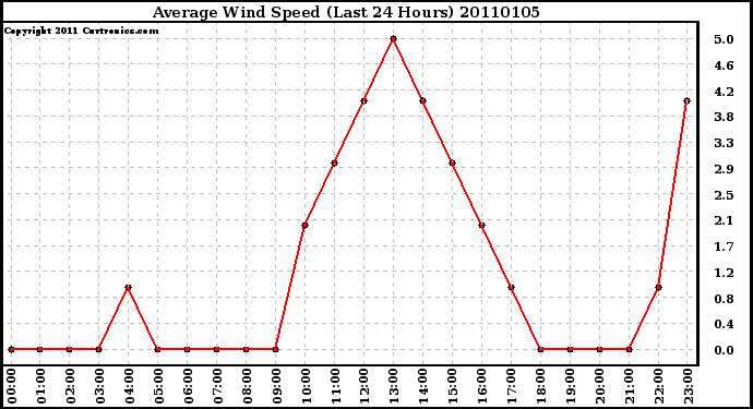 Milwaukee Weather Average Wind Speed (Last 24 Hours)