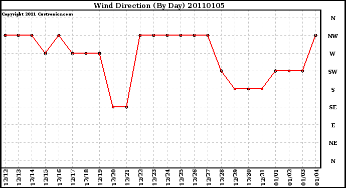 Milwaukee Weather Wind Direction (By Day)